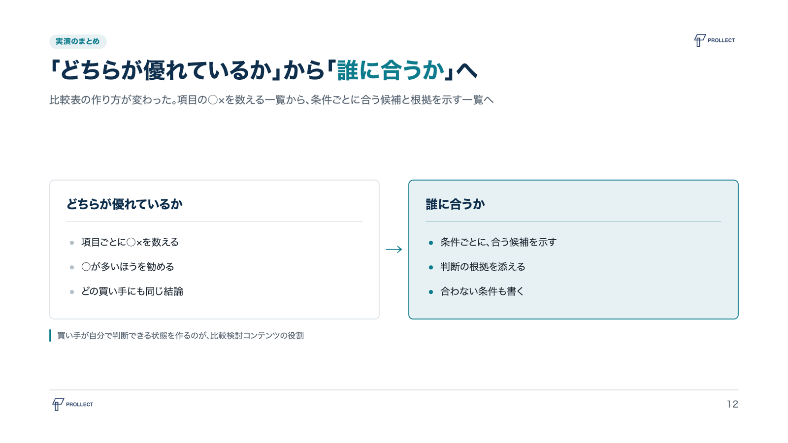 実演のまとめ。「どちらが優れているか」(項目ごとに○×を数える、○が多いほうを勧める、どの買い手にも同じ結論)から「誰に合うか」(条件ごとに合う候補を示す、判断の根拠を添える、合わない条件も書く)へ