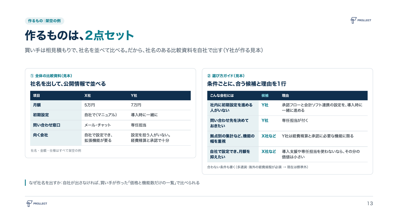 作るものは2点セット。①全体の比較資料の見本(X社・Y社を、月額・初期設定・問い合わせ窓口・向く会社で並べる。社名・金額・仕様はすべて架空の例)と、②選び方ガイドの見本(こんな会社には・候補・理由)
