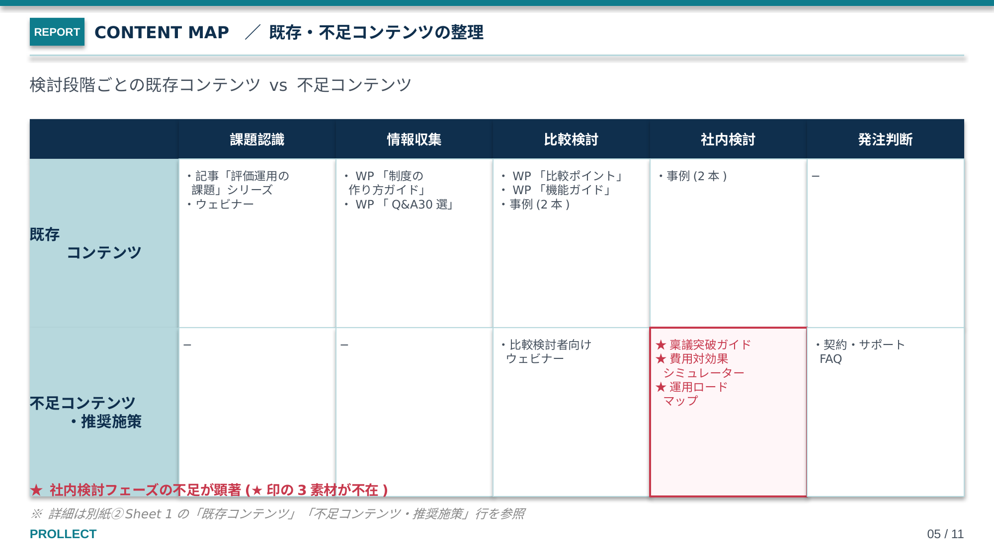 サンプルレポートのコンテンツマップ（株式会社サンプルHR）：顧客の検討プロセス5段階に対する既存コンテンツと不足コンテンツのマッピング